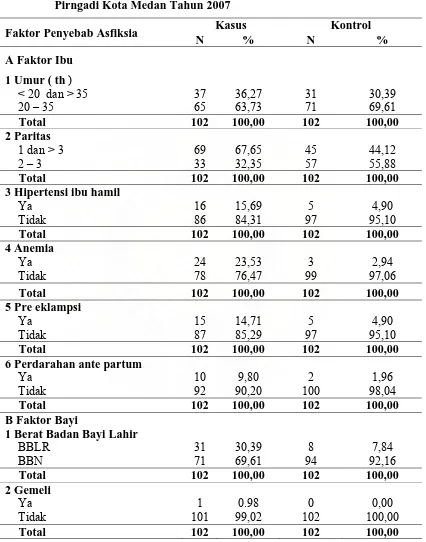 Tabel 4.2 Distribusi  Responden  Menurut   Faktor  yang   Mempengaruhi  Terjadinya Asphyxia Neonatorum Di Rumah Sakit Umum Dr