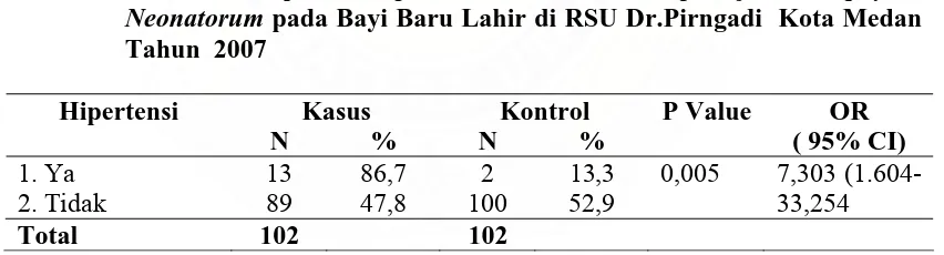 Tabel 4.5 Distribusi  Hipertensi  pada Ibu Hamil terhadap Kejadian Asphyxia Neonatorum pada Bayi Baru Lahir di RSU Dr.Pirngadi  Kota Medan  