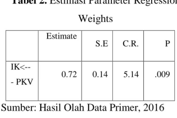 Tabel 2. Estimasi Parameter Regression  Weights 