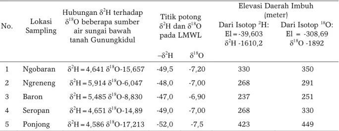 Tabel 4 menunjukkan bahwa elevasi  daerah imbuh kelima sumber utama air  sungai bawah tanah di daerah Gunungkidul  berkisar antara 200 —500 m di atas  permukaan air laut (dpl)