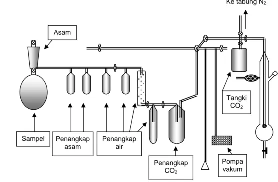 Gambar 1. Rangkaian alat absorbsi CO 2