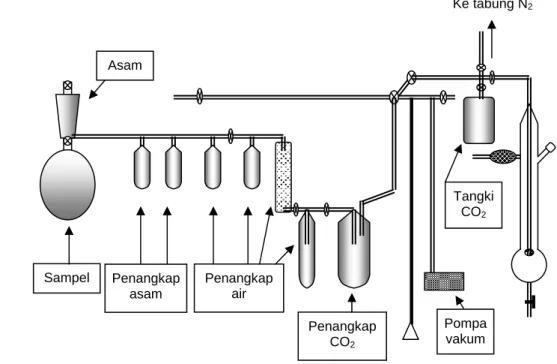 Gambar 1. Rangkaian alat absorbsi CO 2