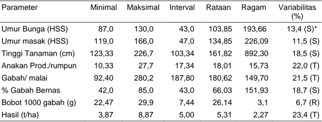 Tabel 1.  Statistik Deskriptif Parameter Pertumbuhan,  Hasil dan Komponen Hasil  52 Varietas Lokal Padi Sawah
