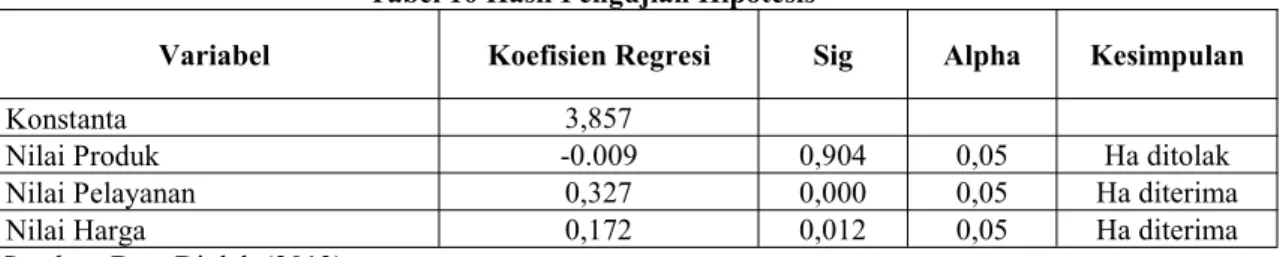 Tabel 10 Hasil Pengujian Hipotesis