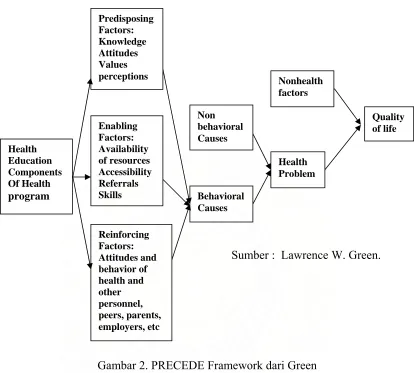 Gambar 2. PRECEDE Framework dari Green 