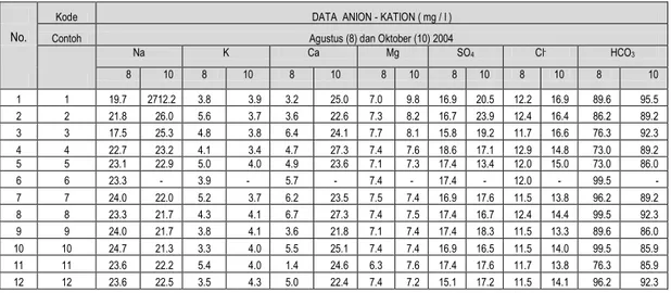 Tabel 1: Data anion-kation Jaliluhur bulan Augustus 2004. 