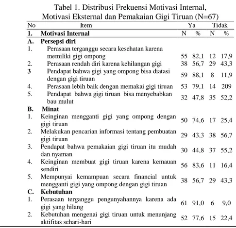 Tabel 1. Distribusi Frekuensi Motivasi Internal,  Motivasi Eksternal dan Pemakaian Gigi Tiruan (N=67) 