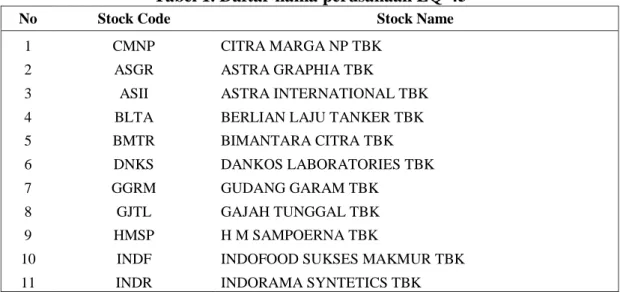 Tabel 1. Daftar nama perusahaan LQ-45 