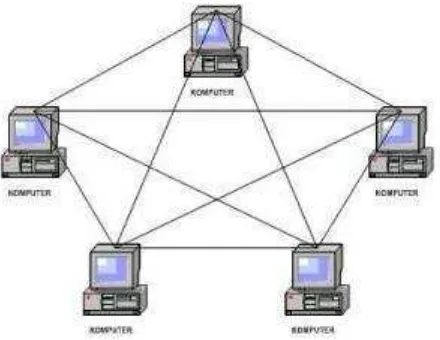 Gambar 2.7 Topologi Jaringan Mesh 