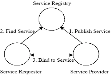 Gambar 2.13 Topologi Arsitektur Web Service 