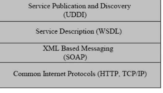 Gambar 2.14 Komponen Web Service 