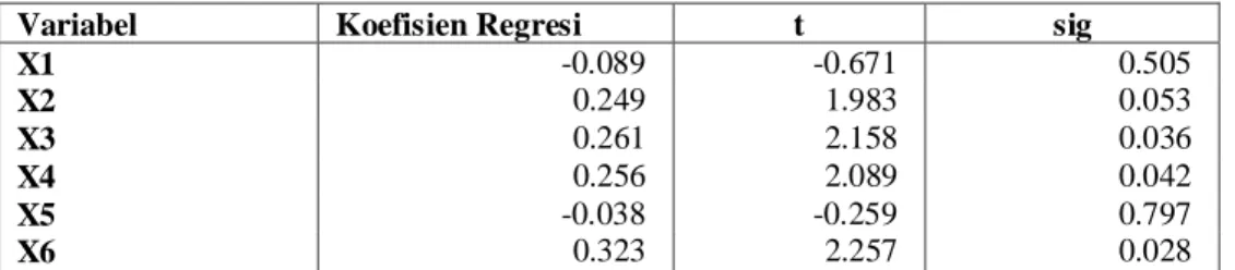 Tabel 1: Hasil Uji Regresi Linear Berganda 