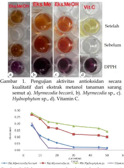 Gambar  1.  Pengujian  aktivitas  antioksidan  secara  kualitatif  dari  ekstrak  metanol  tanaman  sarang  semut a)