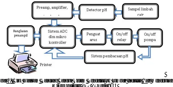 Gambar 1.  Blok Diagram  Rancang Bangun Sistem  Pengatur pH Limbah Industri Cair Menggunakan  Mikrokontroler AVR ATmega 8535 