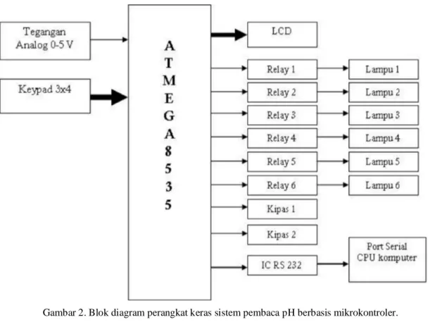 Gambar 2. Blok diagram perangkat keras sistem pembaca pH berbasis mikrokontroler. 