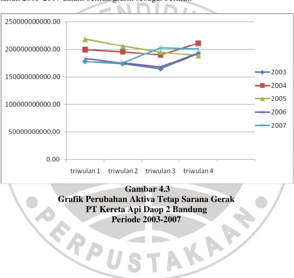 Grafik Perubahan Aktiva Tetap Sarana Gerak  PT Kereta Api Daop 2 Bandung 