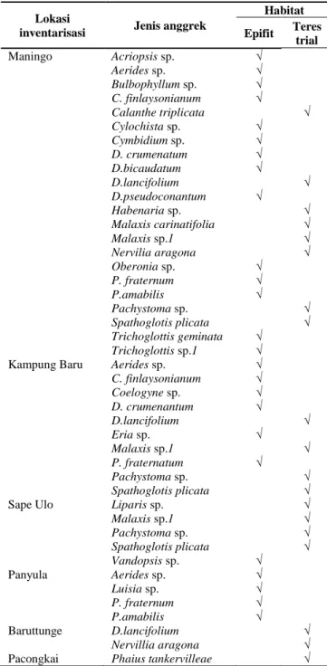Tabel 2. Sebaran Lokasi dan Keragaman Jenis Anggrek di TWA  Cani Sirenreng, Kabupaten Bone, Sulawesi Selatan 