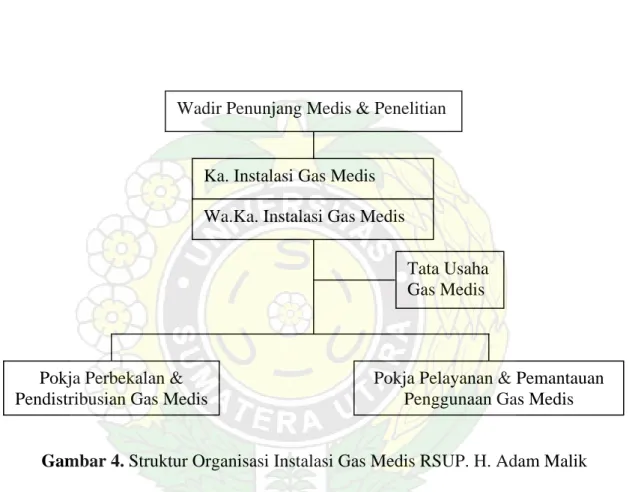 Gambar 4. Struktur Organisasi Instalasi Gas Medis RSUP. H. Adam Malik 
