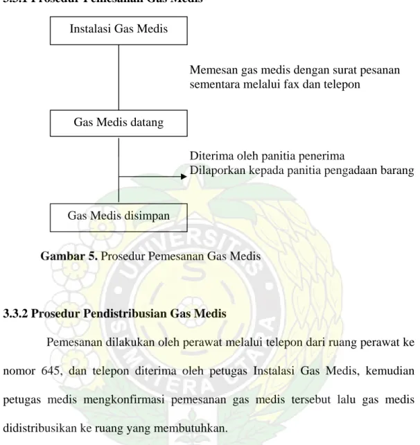 Gambar 5. Prosedur Pemesanan Gas Medis 