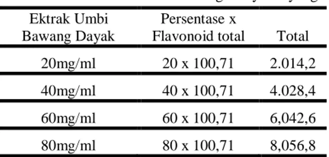 Tabel 1.   Perhitungan  kadar  total  flavonoid  dalam  setiap  konsentrasi  perlakuan  uji  ekstrak  umbi  bawang  dayak  (Eleuthherine palmifolia (L) Merr)
