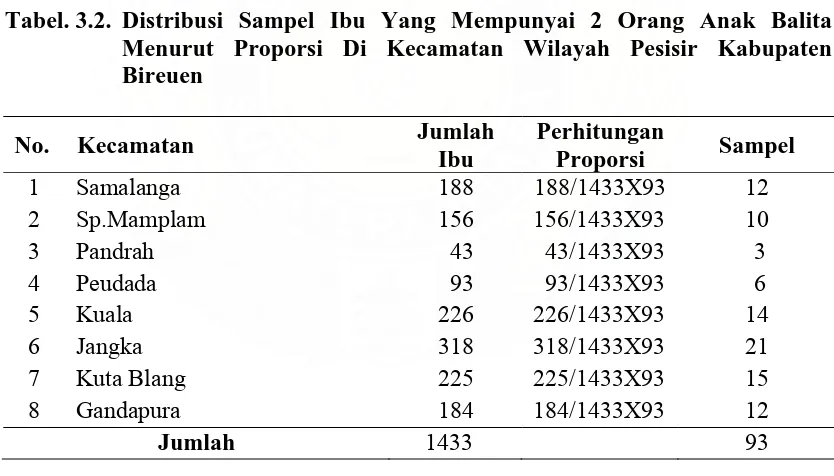 Tabel. 3.2. Distribusi Sampel Ibu Yang Mempunyai 2 Orang Anak Balita Menurut Proporsi Di Kecamatan Wilayah Pesisir Kabupaten 