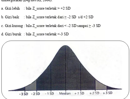 Gambar 2 . Sebaran Normal Nilai Z  score Indikator Antropometri 