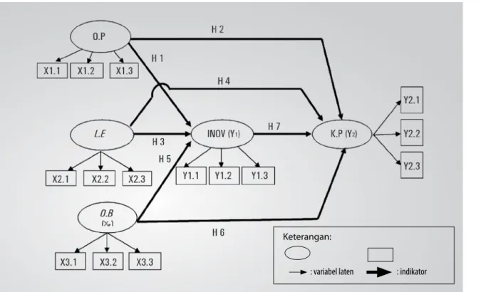 Gambar 1. Kerangka Konseptual