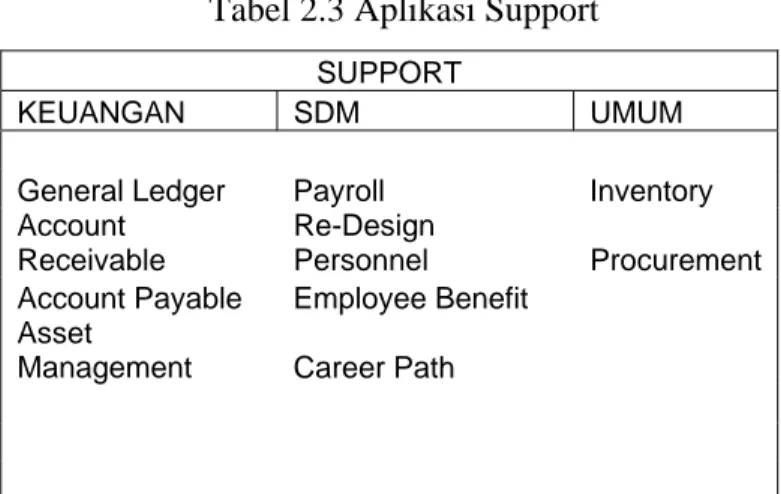 Tabel 2.3 Aplikasi Support 