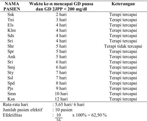 Tabel 5.8 Efektifitas terapi insulin aspartam kerja cepat   NAMA 