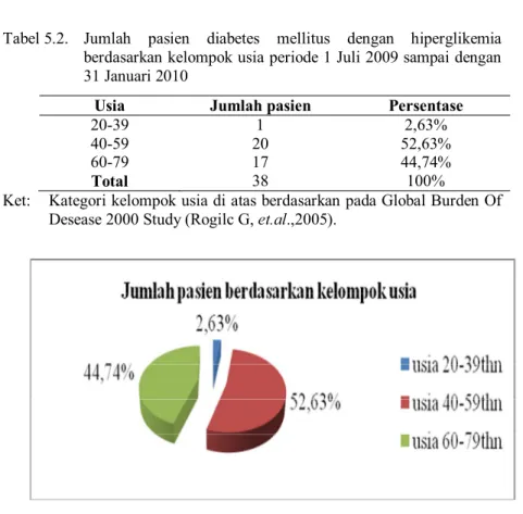 Tabel  5.2.   Jumlah pasien diabetes mellitus dengan hiperglikemia  berdasarkan kelompok usia periode 1 Juli 2009 sampai dengan  31 Januari 2010 