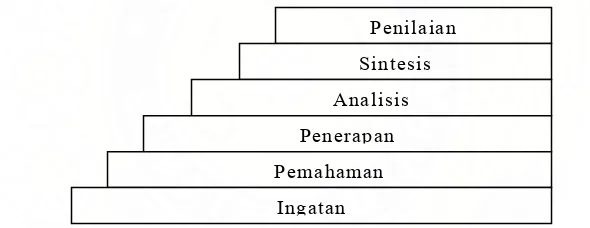 Gambar 1. Kesatuan dan saling berkaitan antarsubranah dalam ranah kognitif 