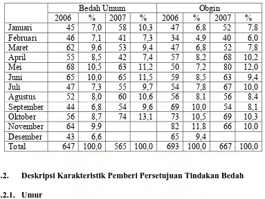 Tabel 4.2. Kegiatan Pembedahan pada Kamar Bedah Emergency  