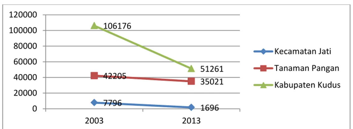 Grafik 1 Jumlah Rumah Tangga Pertanian Pengguna Lahan Tahun 2003 Dan 2013 
