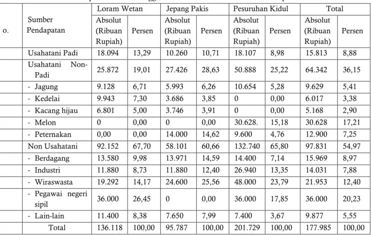 Tabel 3 Pendapatan Rumah Tangga Petani Padi Di Kecamatan Jati Kabupaten Kudus  