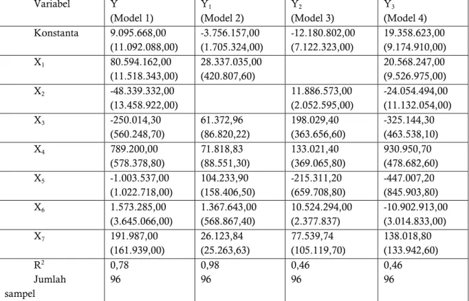 Tabel 4 Koefisien Regresi Fungsi Pendapatan Rumah Tangga Petani Padi Di Kecamatan Jati  Kabupaten Kudus  Variabel  Y  (Model 1)  Y 1  (Model 2)  Y 2  (Model 3)  Y 3  (Model 4)  Konstanta  9.095.668,00  (11.092.088,00)  -3.756.157,00  (1.705.324,00)  -12.18