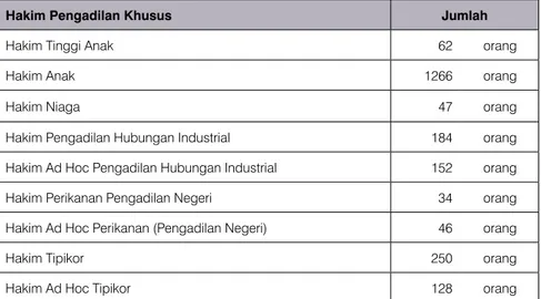 Tabel  di  bawah  ini  menunjukan  promosi  dan  mutasi  hakim  pengadilan  khusus yang terjadi di tahun 2011 di seluruh Indonesia
