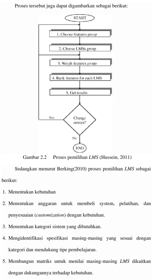 Gambar 2.2    Proses pemilihan LMS (Hussein, 2011) 