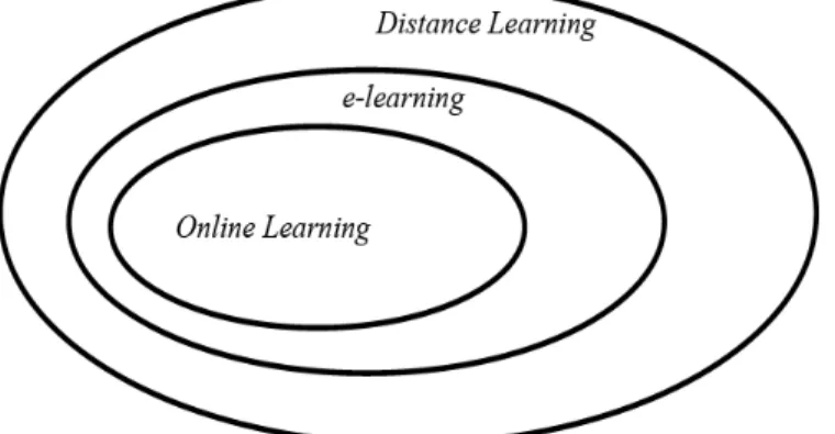 Gambar 2.1    Hubungan antara online learning, e-learning dan distance  learning (Sumber: Guri &amp; Rosenblit, 2005) 
