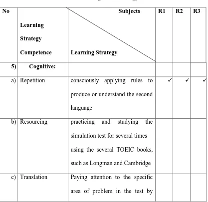 Table 2.2. Cognitive Strategy 