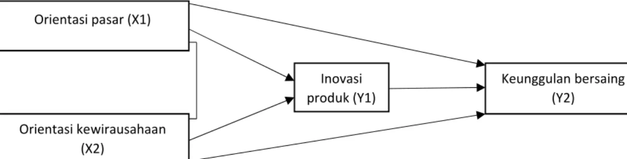 Gambar 1  Model hipotesis 