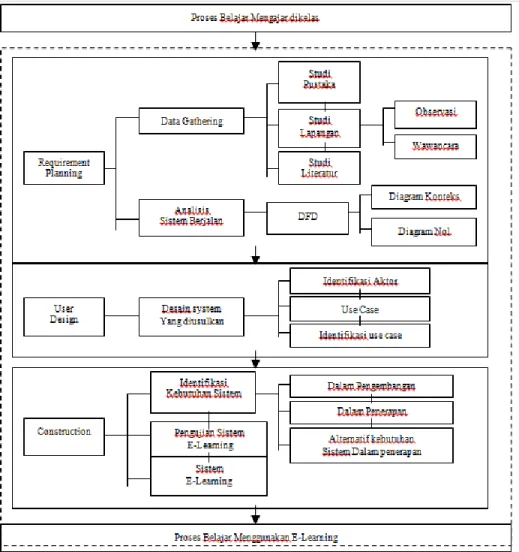 Gambar 1. Kerangka penelitian  2.2  User Design 