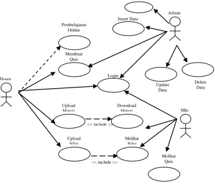 Gambar 2. Gambar use case diagram  3.3  Implementasi  