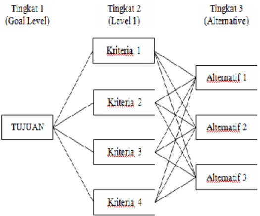 Gambar 1. Skema Hirarki untuk memecahkan masalah (Sumber: Marimin, 2004)  Skala tingkat kepentingan 