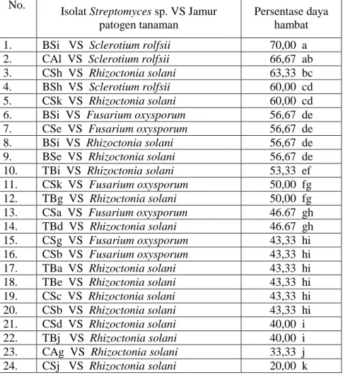 Tabel 2. Presentase hambatan Streptomycses sp. terhadap jamur patogen tanaman  Table 2