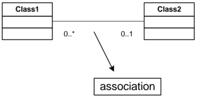 Gambar 3. Association 