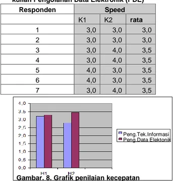 Tabel 6. Penilaian kecepatanterhadap  pengaruh peningkatan belajar yang dirancang 