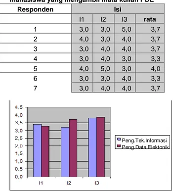 Tabel 8. Penilaian isi terhadap pengaruh  peningkatan belajar yang dirancang menurut  mahasiswa yang mengambil mata kuliah PTI 
