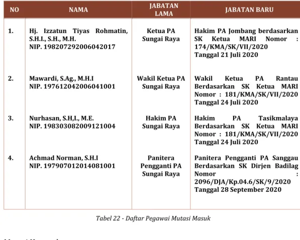 Tabel 22 - Daftar Pegawai Mutasi Masuk  