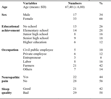 Table 1. Characteristics of the research subjects Numbers 67,40 (± 6,80) 