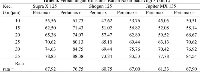 Tabel 3. Perbandingan Konsumsi Bahan Bakar pada Gigi 3 (km/L) Kec. 